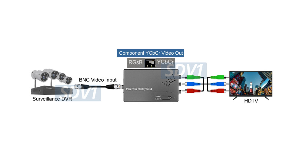 Composite S-Video to Component YUV RGB RGsB Sync On Green Converter