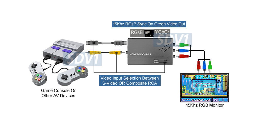 Composite S-Video to Component YUV RGB RGsB Sync On Green Converter