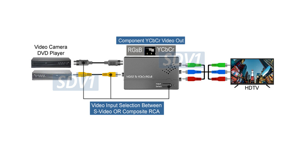 Composite S-Video to Component YUV RGB RGsB Sync On Green Converter